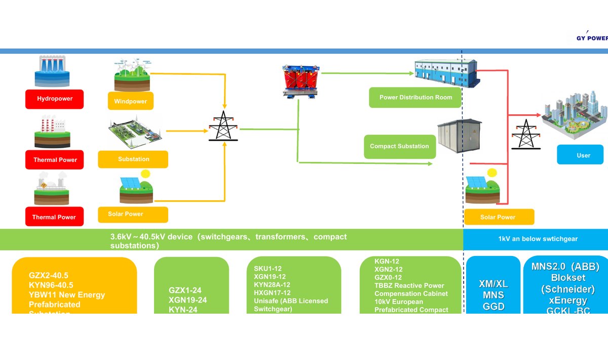 GY POWER product portfolio map